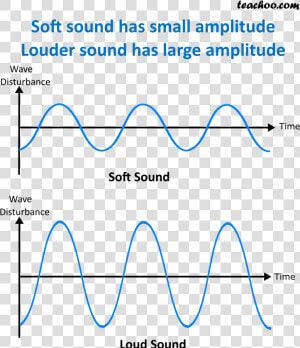 Soft And Loud Sounds   Loudness And Amplitude  HD Png Download