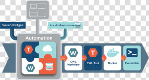 Seven Bridges Automation Flow  HD Png Download