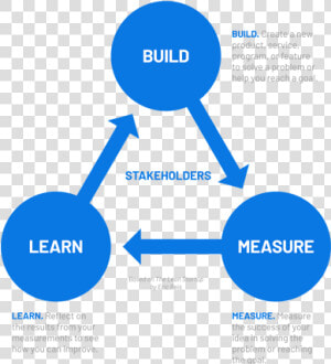 Build Measure Learn   Build Measure Learn Png  Transparent Png