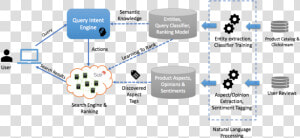 How We Use Machine Learning And Natural Language Processing   Natural Language Processing Diagram  HD Png Download