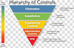 Hierarchy Of Control  HD Png Download