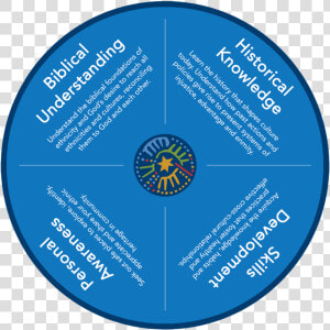 Cultural Competency Wheel   Intervarsity Multiethnic Ministries  HD Png Download