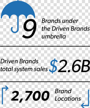 9 Brands Under The Driven Brands Umbrella   2   Check Money  HD Png Download