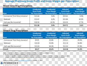 Profit Margin Pharmacy  HD Png Download