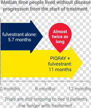 Median Time People With A Pik3ca Mutation Lived Without   Graphic Design  HD Png Download