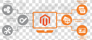 Magento Development Banner  HD Png Download