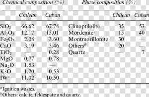 Chemical Composition Of Natural Zeolite Concentration  HD Png Download