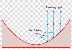 Parabolic Mirrors Physics  HD Png Download