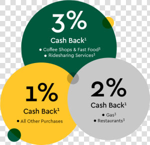 Cash Back Bonuses   Circle  HD Png Download