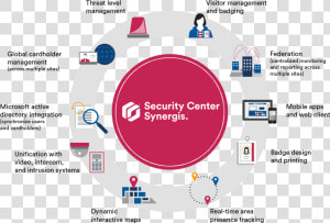 Synergis Access Control Features Diagram   Genetec Synergis  HD Png Download