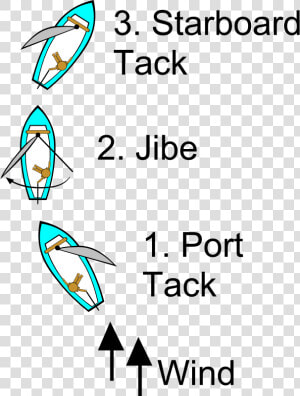 Sailing Points Of Sail Illustrations   Jibing Sailing  HD Png Download