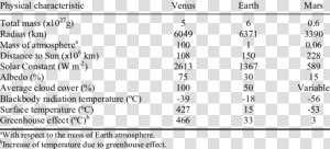 Physical Characteristics Of The Planets In A Table  HD Png Download