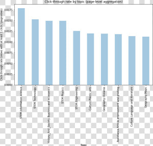 Citation Clickthrough Rate By Topic 2nd Round   Graphics  HD Png Download