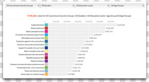 Un Survey Overview 9 Million   Education Level Climate Change  HD Png Download