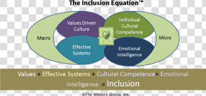 Diversity And Inclusion Equation  HD Png Download