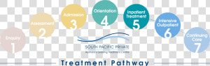 South Pacific Private Pathway Diagram   Graphic Design  HD Png Download