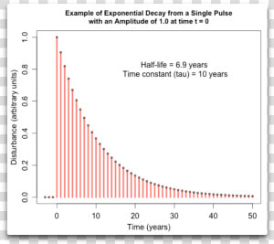 Example Exponential Decay Single Pulse   Plot  HD Png Download