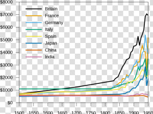 Gdp Per Capita 1950  HD Png Download