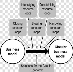 Circular Business Model   Circular Economy Business Model  HD Png Download