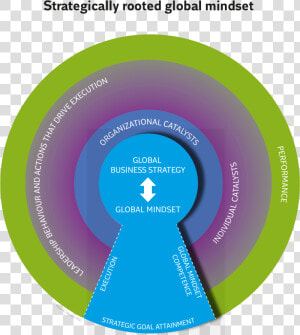 The Keyhole Model Strategically Rooted Global Mindset   Circle  HD Png Download