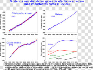 Gases De Efecto Invernadero   Greenhouse Gases Evolution  HD Png Download