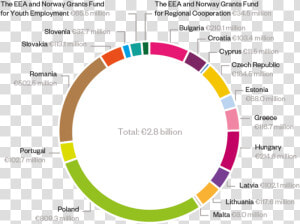 A Pie Chart Illustrating The Total Eea And Norway Grants   Eea Norway  HD Png Download