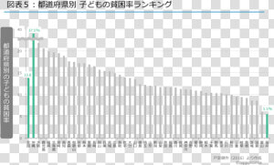 子ども の 貧困 率 都 道府県  HD Png Download