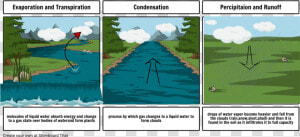 Geological Process Comic Strip  HD Png Download