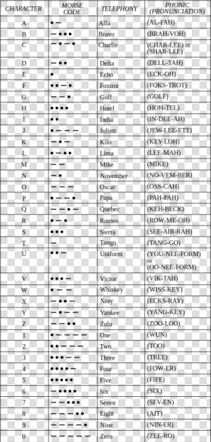 The Weight Of A Binary Code  As Defined In The Table   Nato Phonetic Alphabet  HD Png Download