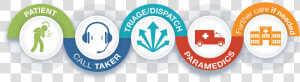 Graphic Showing Patient  Call taker  Triage And Dispatch    Action Plan For Paramedics  HD Png Download