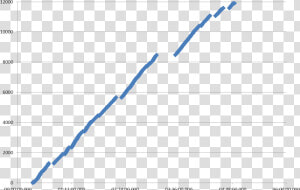 Chart Of Hamster Wheel Rotations Vs Time   Plot  HD Png Download