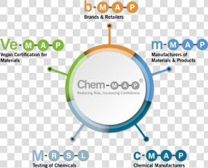 Chem map® Programmes   5 Parts Circle Diagram Infographics  HD Png Download