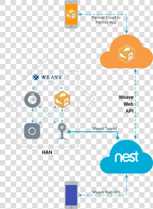 Src Https   Nest App  HD Png Download