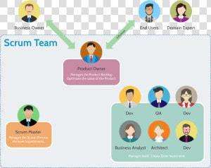 What Is Scrum Team   Illustration  HD Png Download