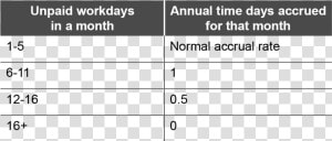 Proration Of Annual Time During A Month In Which Unpaid   X Ray Works  HD Png Download