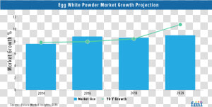 Egg White Protein Powder Market   Growth Market Of Powder Egg  HD Png Download