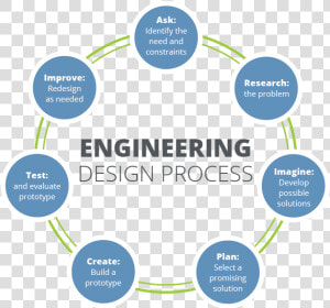 Engineering Design Process  HD Png Download