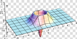 Wigner Quasiprobability Distribution  HD Png Download