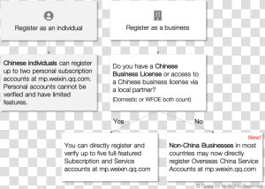 Wechat Register  HD Png Download