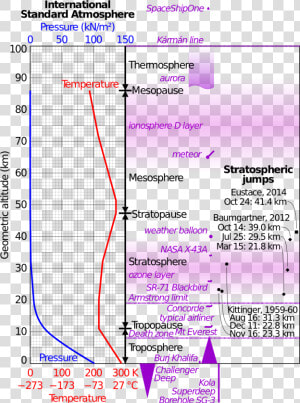 International Standard Atmosphere Diagram  HD Png Download