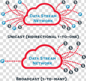 Publish Subscribe And Realtime Data Streams  HD Png Download