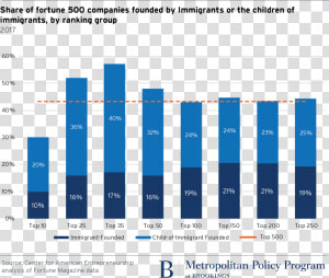 Metro 20171204 Ian Hathaway Fortune 500 Companies Analysys   Fortune 500 Companies Immigration Found  HD Png Download