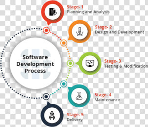 Software Development Process   Stage Of Software Development  HD Png Download