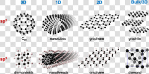 Carbon Nanomaterials Dimensionality And Hybridization   Diamond Graphite Sp2 Sp3  HD Png Download