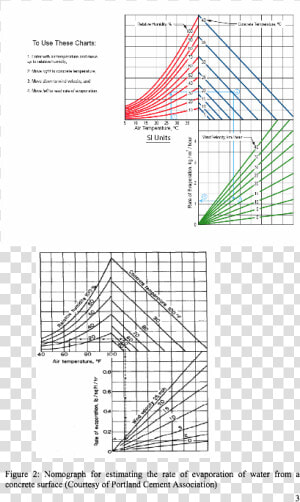 Concrete Evaporation Nomograph Si  HD Png Download