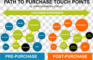 Digital Consumer Path To Purchase  HD Png Download