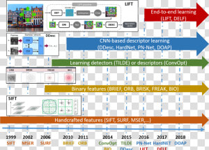 Chronological Overview Of The Methodologies And Example   Handcrafted Features  HD Png Download