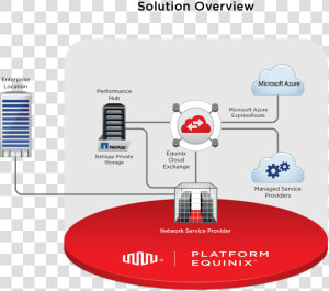 Netapp Diagram   Express Route Azure Equinix  HD Png Download