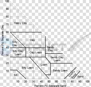 Canadian Soil Type Texture Triangle   Texture Triangle For Soil  HD Png Download