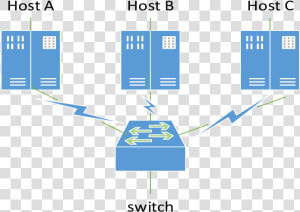 The Diagram Of Broadcast Storm If You Do Not Suppress   Broadcast Storm  HD Png Download